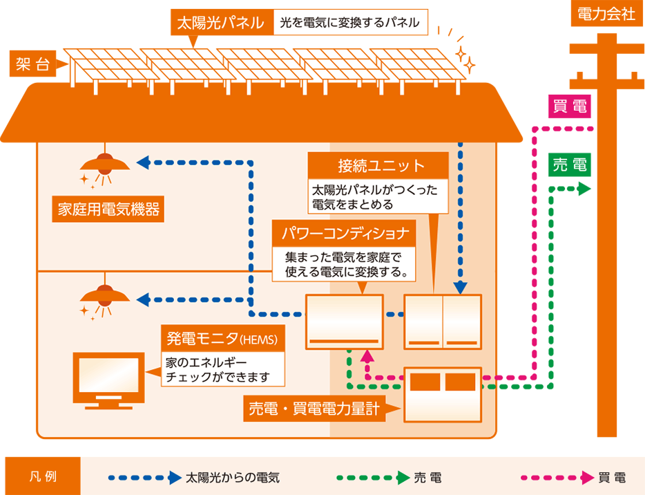 太陽光システムの概要